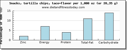zinc and nutritional content in tortilla chips